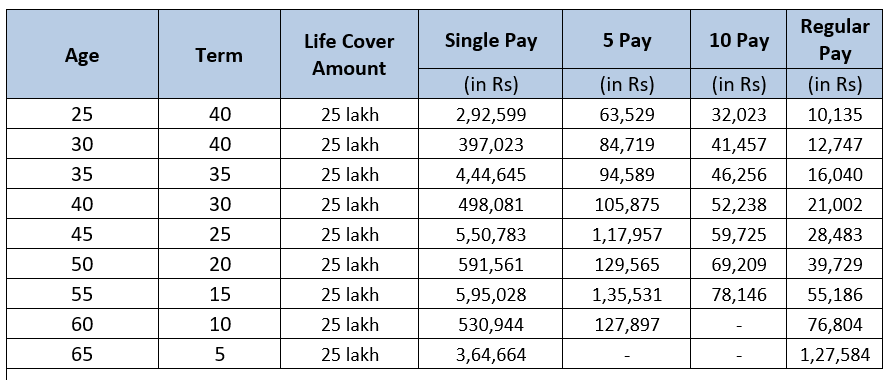 Term Insurance Premium Calculator Max Life